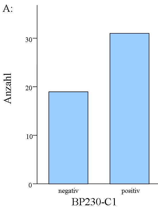 ERGEBNISSE 56 Die Ergebnisse des BP230-C (Abbildung 4.
