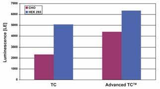 1 Zell und 2 HTS Advanced TC TM Zellkultur Produkte Advanced TC Zellkultur Produkte 13 Reaktions/ Für die Kultivierung von besonders anspruchsvollen Zellen, wie Primärzellen, sensitiven