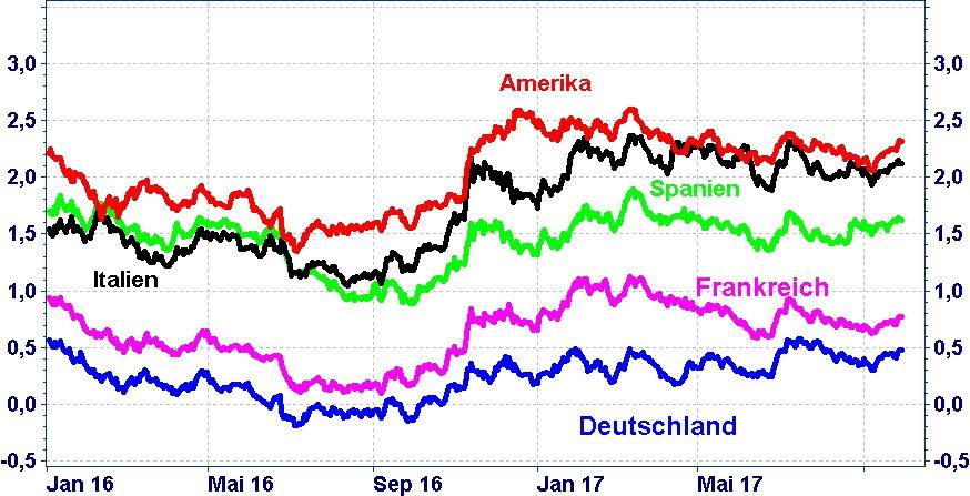 den Aktienkursen Rückenwind. Der MSCI Emerging Markets Index erzielte im Quartal ein Plus von 3,25% (in Euro).