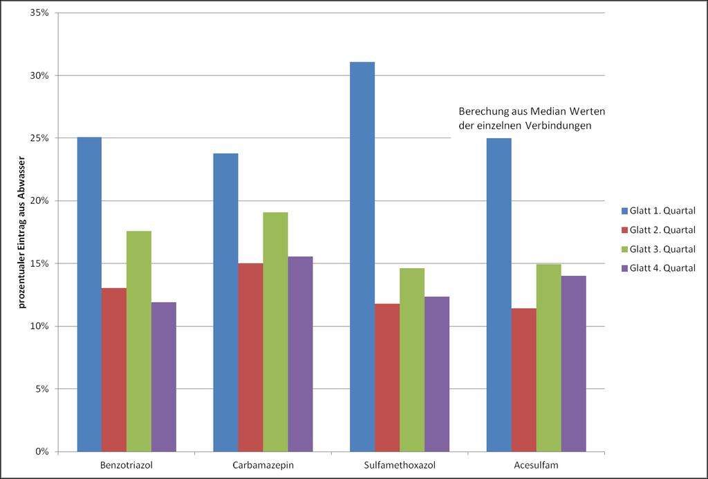 Eintrag von ARA in die Glatt 2012/13 Acesulfam als Tracer: 12-15 %