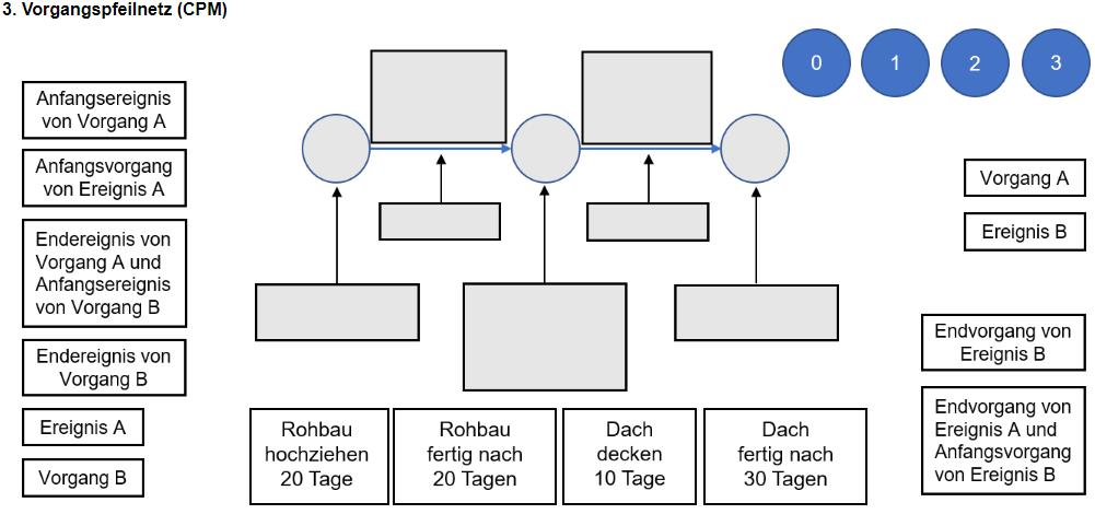 1 Einführung in die Netzplantechnik