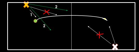 5 METER REGEL BEI HEBEBÄLLEN Wichtig ist richtiges Positioning und richtige Blickrichtung der Schiedsrichter Nicht dem Ball in der Luft nachsehen offener Blick Wenn Ball ungefährlich in der Luft