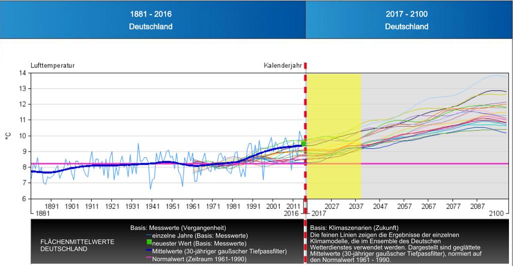 Temperaturänderungen in Deutschland DWD Klimaatlas Temperaturzunahme Deutschland seit 1881: 1,3 C Temperaturzunahme kann zu höheren Erträgen führen, wenn ausreichend Licht und Wasser zur Verfügung
