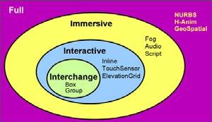 VRML Beschreibungssprache für 3D-Szenen, deren Geometrien, Ausleuchtung, Animation und Interaktionsmöglichkeiten Echtzeit-Darstellung Open Inventor (Silicon Graphics) -> VRML 1.0 (1995) -> VRML 2.