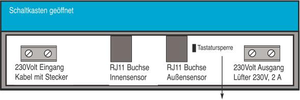 4.4. Anschluss des Lüfters Der Lüfter wird an die rechte Klemme angeschlossen. Die Klemme versorgt den Lüfter direkt mit 230 Volt wenn die Taupunktbedingungen erfüllt sind.