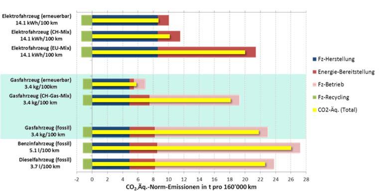 erneuerbarer Strom & Diesel; Empa Erdgas/Biogas & Benzin Erneuerbare Energie Hauptsächlich fossile