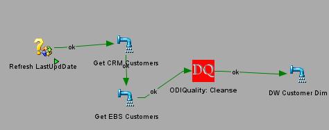 Declarative Data Quality Oracle Data Quality for Data Integrator Sources Oracle Data Integrator Integration Process Oracle Data Quality for Data Integrator (*) Global Data Router (*) Joint