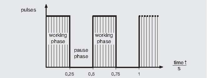 Programm P4 und U4 Chronische Schmerzen Burst Frequenz 100 Hz Impulsbreite 150 μs Arbeitszeit 0.25 s Pause 0.
