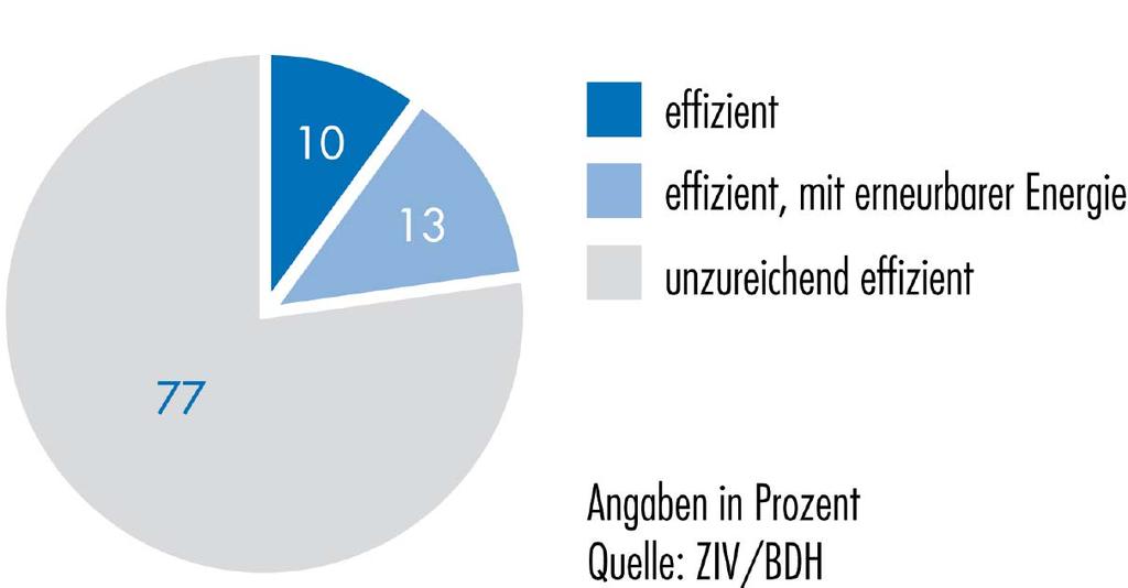 2. Marktvolumen Effizienzstandard Heizungsanlagen Deutschland effizient effizient mit,
