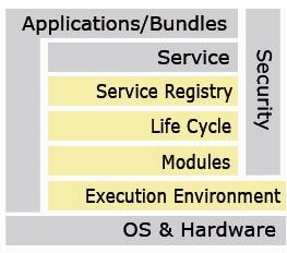 OSGi Framework - Kernelemente Bundles (Komponenten) dynamisches Bereitstellen und Nutzen von Services in standardisierten.