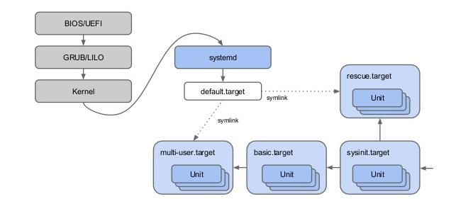 Systemd Boot