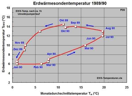 Brauch-Warmwassererzeugung mit der WP und der EWS bzw.