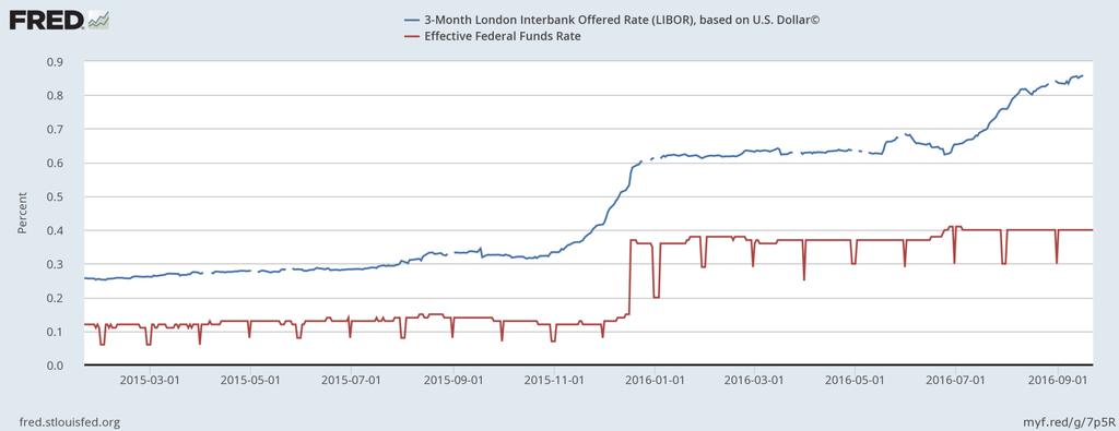 Die US- Zentralbank zieht eher dem Marktzinssatz hinterher, als dass sie ihn vorgäbe.
