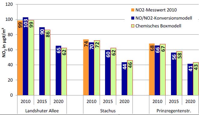 2.2 Entwicklung der NO x bzw. NO 2 -Immissionen Für die Abnahme der NO 2 -Hintergrundbelastung ergeben sich folgende Abschätzungen: NO 2 NO x 2010-2015 - 13 % -15 % 2010-2020 - 33 % - 37 % Abb.