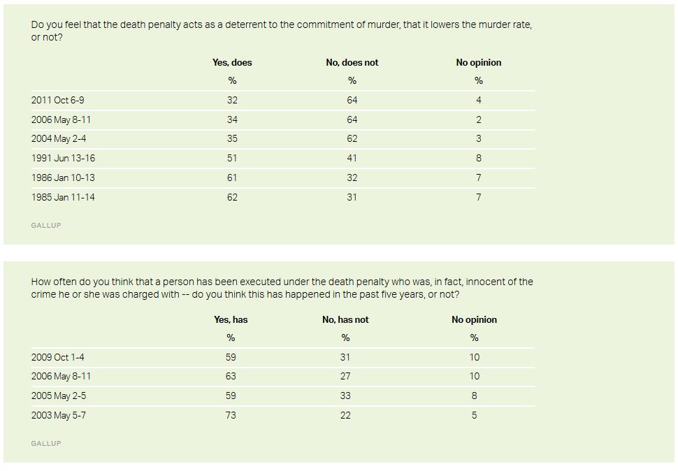 Einstellungen zur Todesstrafe in den USA Quelle: http://news.gallup.