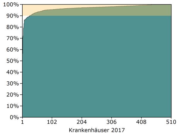 51846: Prätherapeutische histologische Diagnosesicherung Krankenhäuser mit mindestens 20 Fällen (2017: N = 510 Krankenhäuser und 2016: N = 517 Krankenhäuser) Jahr Min P5 P10 P25 Median P75 P90 P95