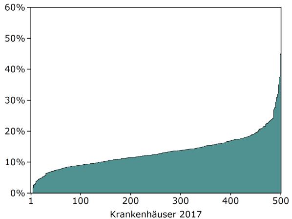 Indikatorengruppe: HER2-Positivitätsrate Krankenhäuser mit mindestens 20 Fällen (2017: N = 500 Krankenhäuser und 2016: N = 504 Krankenhäuser) Jahr Min P5 P10 P25 Median P75 P90 P95 Max 2017 0,00 5,26