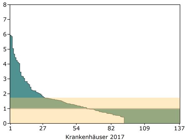 3,01 Krankenhäuser mit 4 bis 19 Fällen (2017: N = 137 Krankenhäuser und 2016: N = 141 Krankenhäuser) Jahr Min P5 P10 P25 Median P75 P90 P95