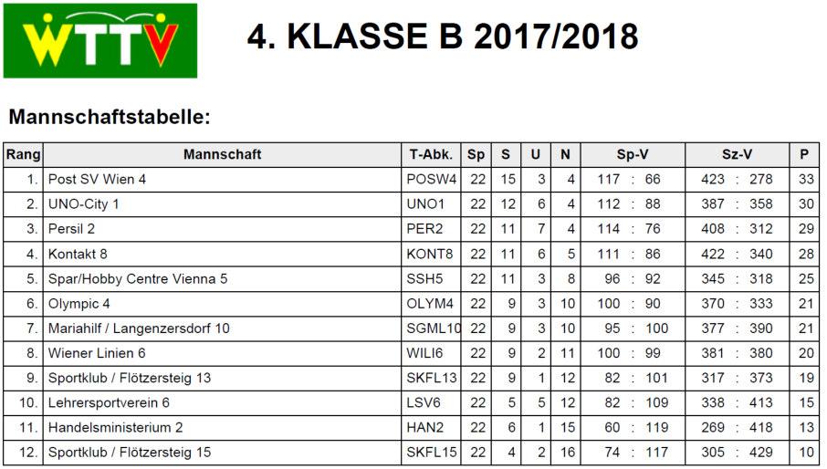 HAN 1 erreichte in der 4. Klasse den 8. P latz und verbleibt in der 4.