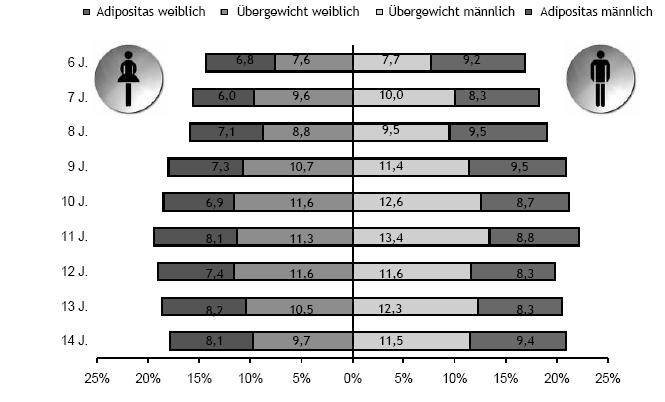 Übergewicht und Adipositas Quelle: Zwiauer 2007; WHO-HBSC-Survey 2006;