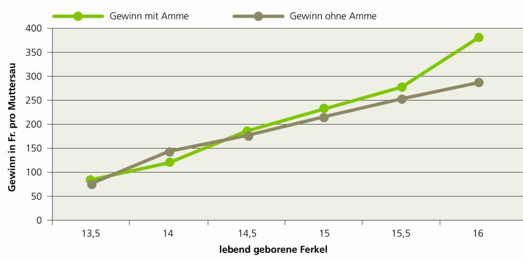 400 350 300 250 200 Gewinn mit Amme Gewinn ohne Amme 50 00 50 0 3,5 4 4,5 5 5,5 6 lebend geborene Je mehr lebend geborene, desto grösser der Gewinn, wenn eine Amme eingesetzt wird.