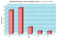 7 Bereich Golling - SAGIS-Analyse der Verbauung 1953-2002 Entwicklung der Verbauung