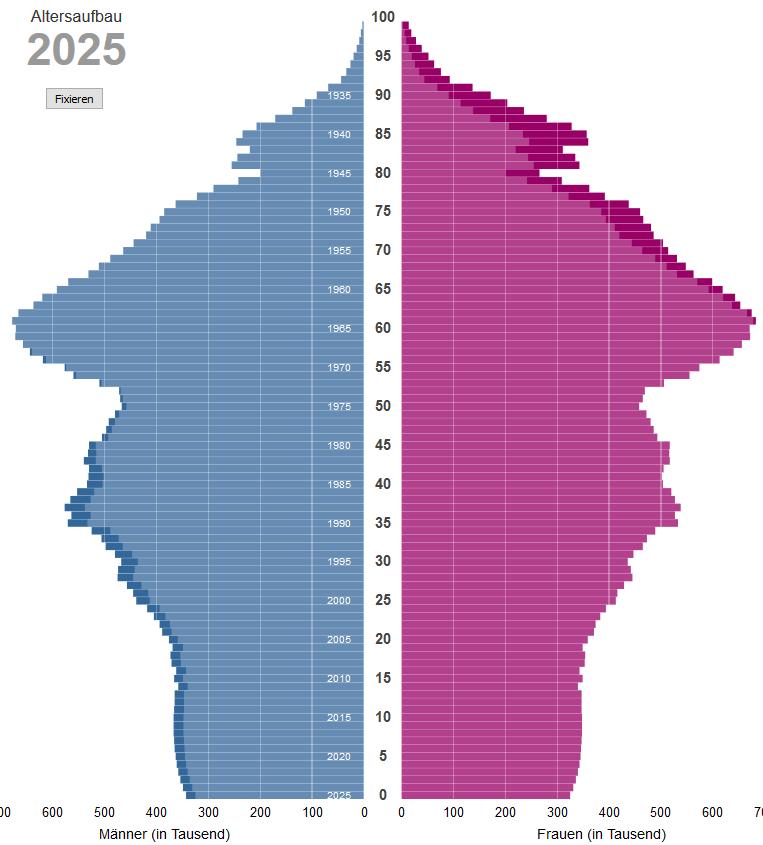 Ist-Situation Bevölkerungsentwicklung und Erwerbspersonenpotenzial Bevölkerung in Deutschland Prognose für das Jahr 2025 Quelle: Statistisches Bundesamt - 2015
