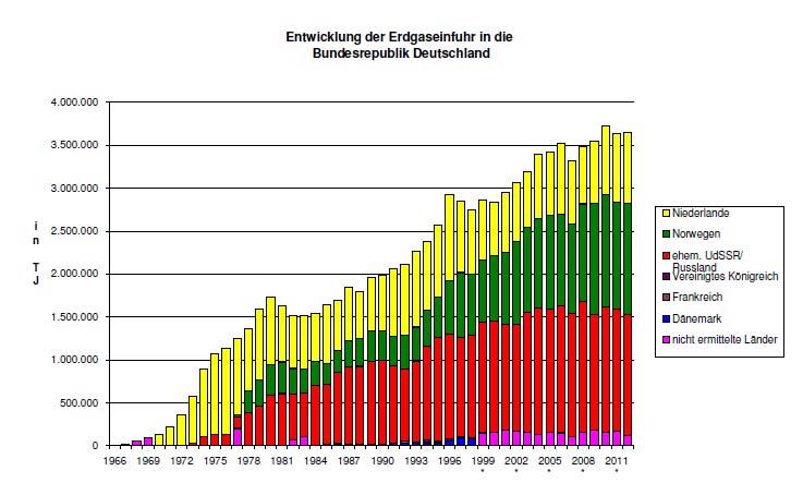 Entwicklung der Erdgasimporte BAFA