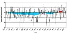 LR Rudi Anschober Seite 8 Die Erwärmung in den Sommermonaten seit den 60er Jahren des vorigen Jahrhunderts äußert sich unter anderem in einem stetigen Anstieg der Häufigkeit von besonders warmen