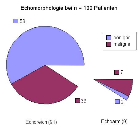 Ergebnisse 4.2 Klinische Angaben 4.2.1 Verteilung der Echogenität Bei allen 100 Studienpatienten wurde das periportale Cuffing auf seine Echogenität untersucht.