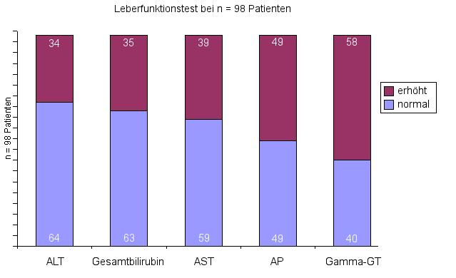 Ergebnisse Abbildung 35: Leberfunktionstest bei n = 98 Patienten Cholestaseparameter bei n = 47 Patienten Anzahl der Patienten 60 50 40 30 20 10 0 AP,