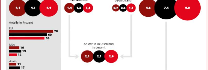 stellen dabei 19 Prozent der Pkw-Weltproduktion