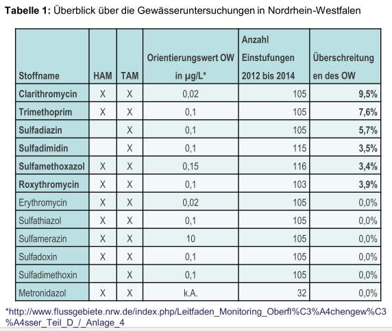 Dokumentierte Funde von Tierarzneimitteln in Gewässern (1) Daten aus NRW LANUV Bergmann, S. (2016): Bericht aus NRW.
