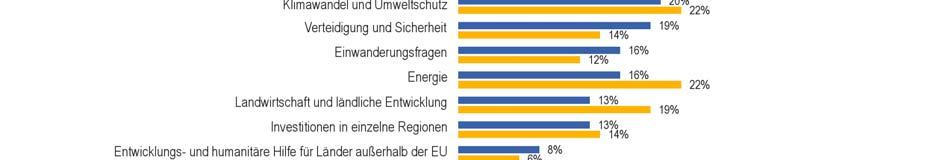 Antworten bleiben die vier bestplatzierten