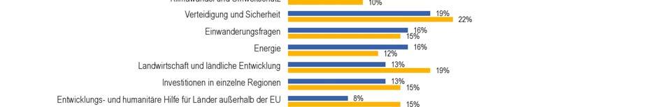 gewünschten Hauptausgaben der Europäischen Union das Schlusslicht bildet (3%) 14.