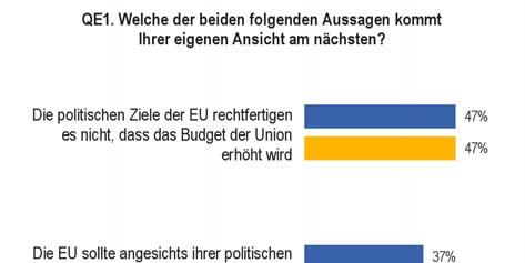 I. DIE EUROPÄER UND DER HAUSHALT DER EUROPÄISCHEN UNION Nahezu einer von zwei Europäern meint, dass die politischen Ziele der EU es nicht rechtfertigen, dass das Budget der Union erhöht wird 5 : mit