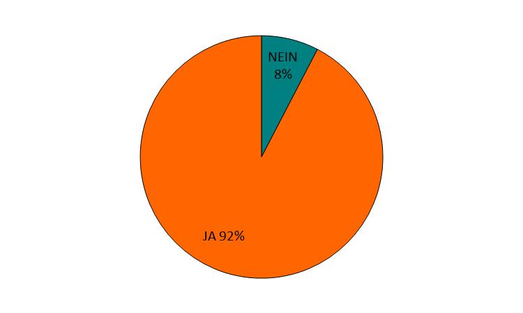 3.7. Werden Sie in den kommenden Jahren die Möglichkeiten der Online- Kommunikation