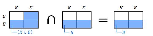 Seite 15 Erläuterung: Schnittwahrscheinlichkeit Graphische Veranschaulichung der Schnittwahrscheinlichkeit P ( (K B) B ) der Vierfeldertafel: in P