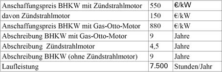1 /t Feststoff-Substratzufuhr Arbeitskosten BGA-Betrieb:,25-,5ct/kWh Strom Stromverbrauch: i.d.r. > 5% bis 1% der Stromerzeugung Ausbringkosten Substrat: 4 /t Gärrest Versicherungen:,8-1% der Investitionen Substratkosten NaWaRo: sollten >2 /t (Maissilage) sein Moerschner, 2.