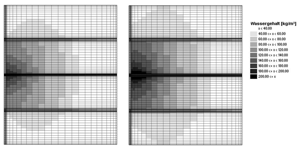 1 Bild 9 Darstellung der Feuchteverteilungen im berechneten Wandausschnitt zu den im Bild 8 gekennzeichneten Zeitpunkten im Sommer (links) und Winter (rechts).