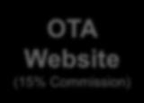 Kommissionsmodell Hotel Buchung CHF 100 OTA Website