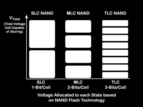 TLC (Tri Level Cell, auch bekannt als Triple Level Cell) NAND hat eine noch kompliziertere Aufgabe.