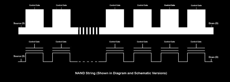 Wie einzelne NAND Flashzellen zu einem String zusammengefasst werden Für sich genommen, würde eine einzelne Flashzelle keinen großen Wert besitzen.