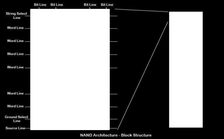 NAND Architektur - Planes und Die Bisher wurden die Bereiche vom Aufbau einer einzelnen NAND Flashzelle bis zum Block Level erfasst.