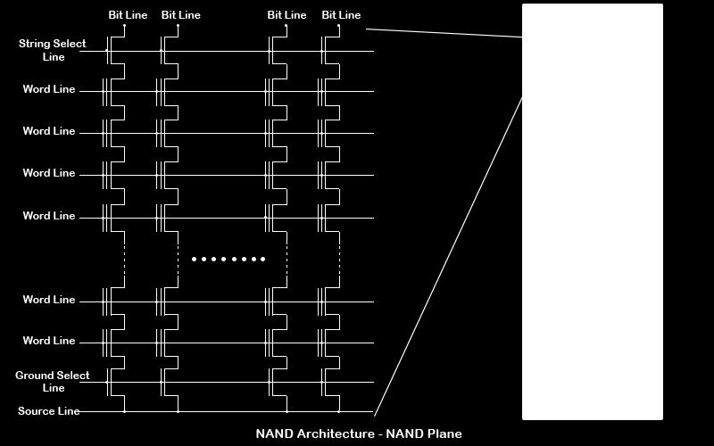 Eine, oder mehrere, werden gruppiert und bilden ein NAND Die, im Bild auf der folgenden