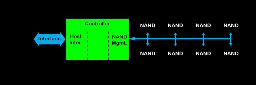SSD Controller - Architektur - Übersicht Bisher wurde die NAND Architektur von einer einfachen NAND Zelle bis hin zum Chip Package beschrieben. Jetzt setzen wir den Controller ins Bild.