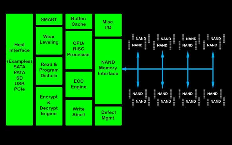 SSD Controller - Architektur - Blockdiagramm In diesem Kapitel liegt der Schwerpunkt auf den hauptsächlichen Funktionsblöcken eines üblichen SSD Controllers und die Verbindung zum NAND Flash.