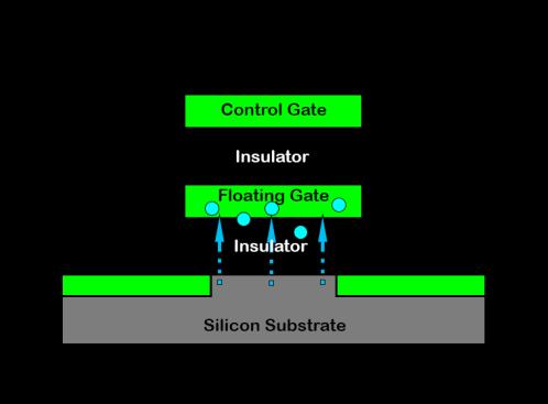 Wie man eine NAND Zelle beschreibt Um eine Zelle zu beschreiben, wird eine hohe Spannung an das Control Gate angelegt und Elektronen fließen