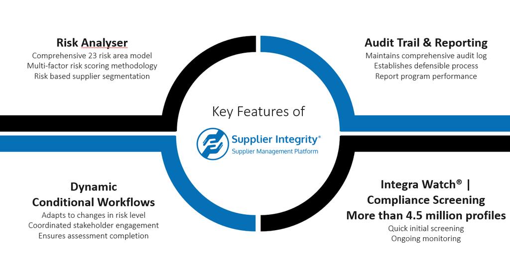 Beispiel 3: Supplier Integrity mit Risiko Analysator Hauptmerkmale: Risikoanalysator Dynamisch konditionierte Workflows Prüfprotokolle & Berichte Datenbank für