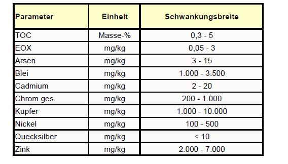 Potenzial der MVA-Schlacke UBA 2010 Beispiel Schweiz: Durch eine Aufbereitung aller Schweizer KVA-Schlacken (jährlich 640'000 Tonnen) könnten etwa 56'000 Tonnen